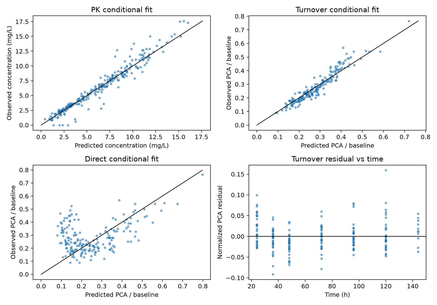Conditional fit and residual diagnostics