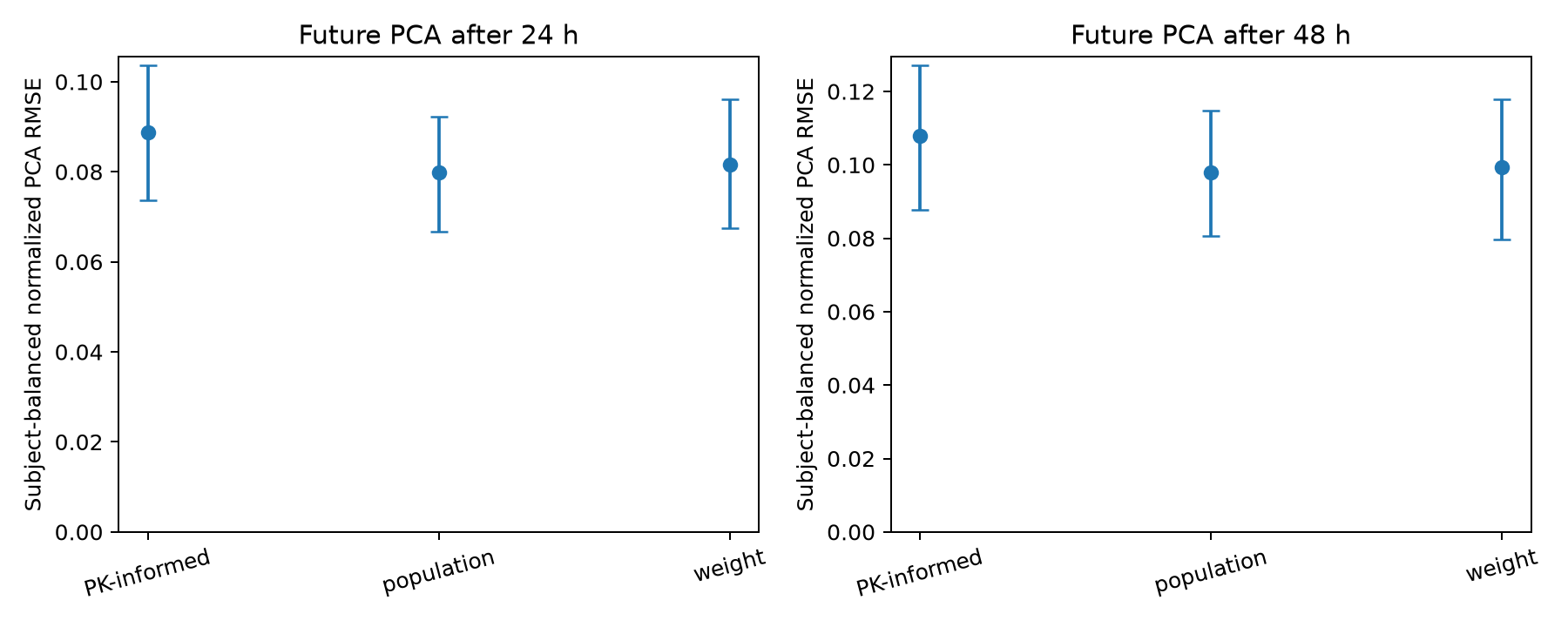 Subject-level held-out PCA prediction
