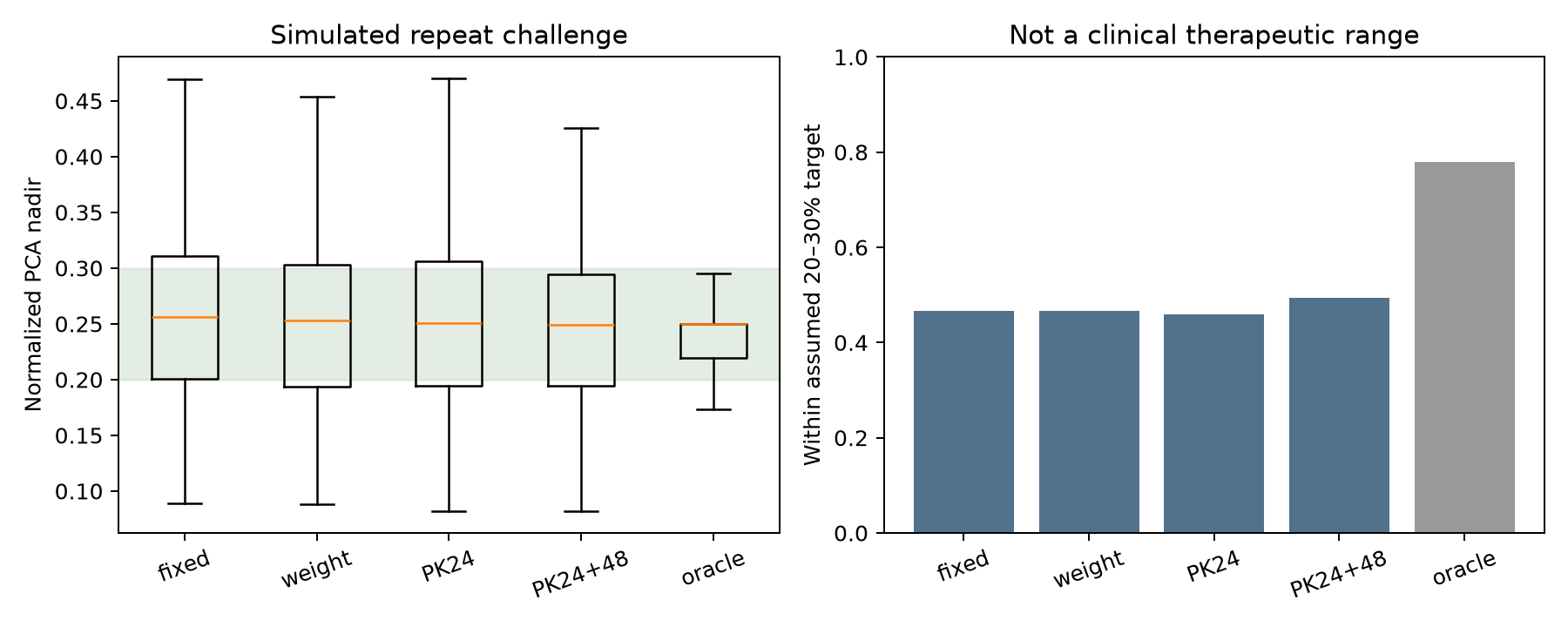 Paired virtual repeat-challenge comparison