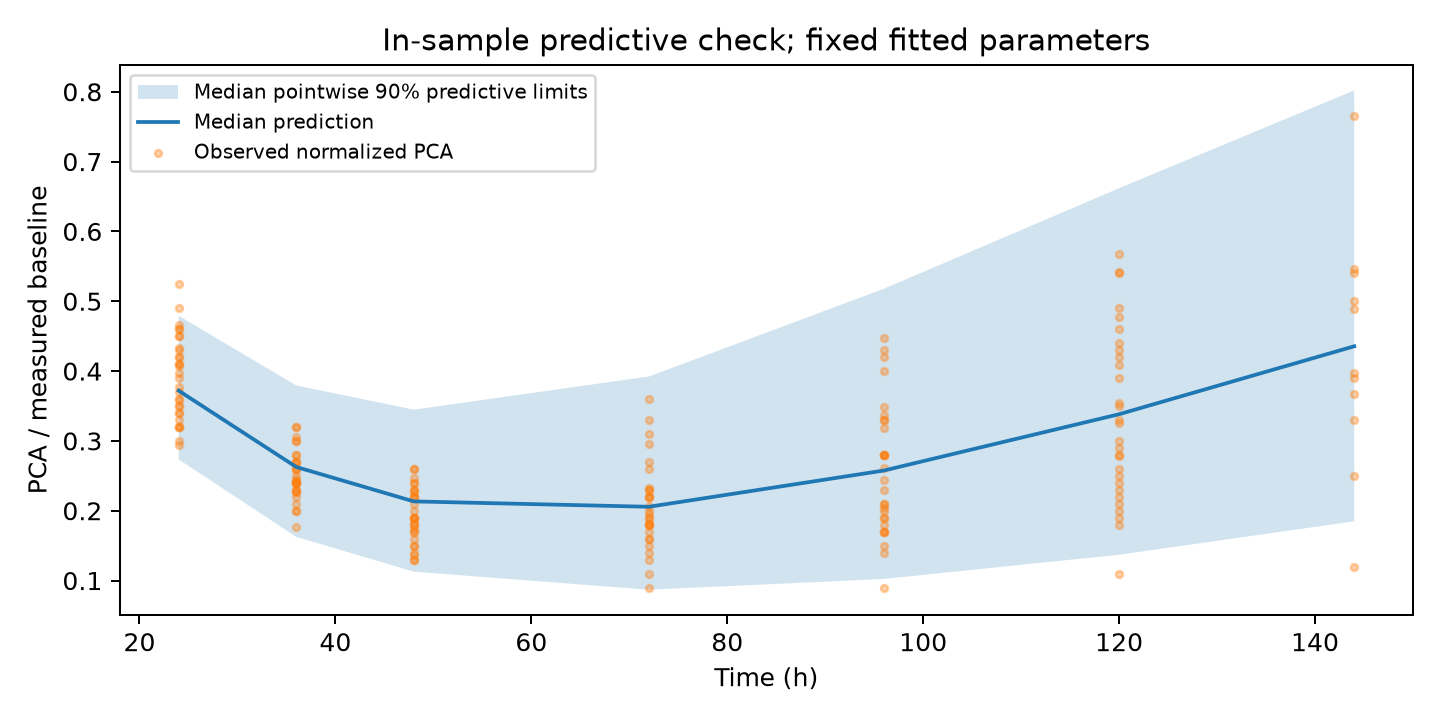 In-sample predictive check